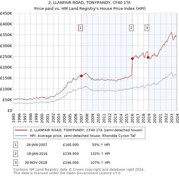 2, LLANFAIR ROAD, TONYPANDY, CF40 1TA: Price paid vs HM Land Registry's House Price Index