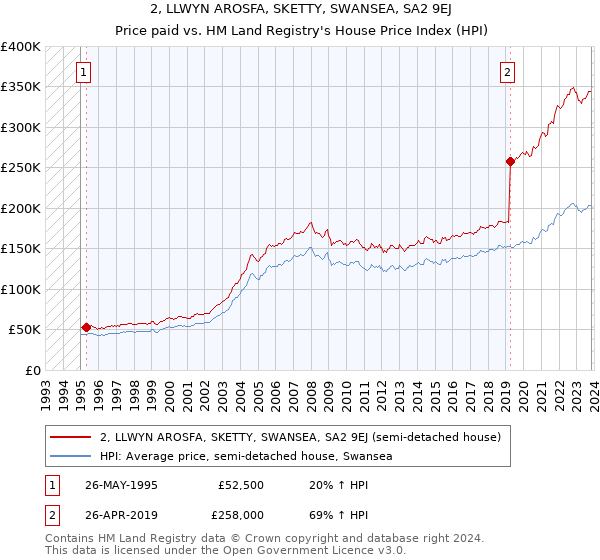 2, LLWYN AROSFA, SKETTY, SWANSEA, SA2 9EJ: Price paid vs HM Land Registry's House Price Index