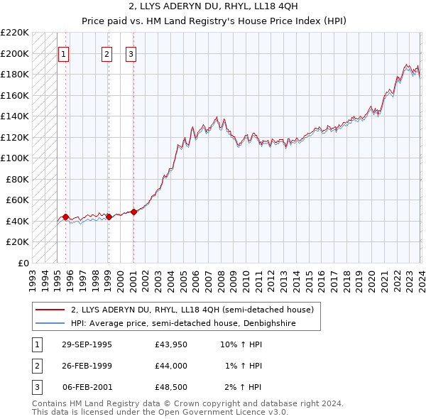 2, LLYS ADERYN DU, RHYL, LL18 4QH: Price paid vs HM Land Registry's House Price Index