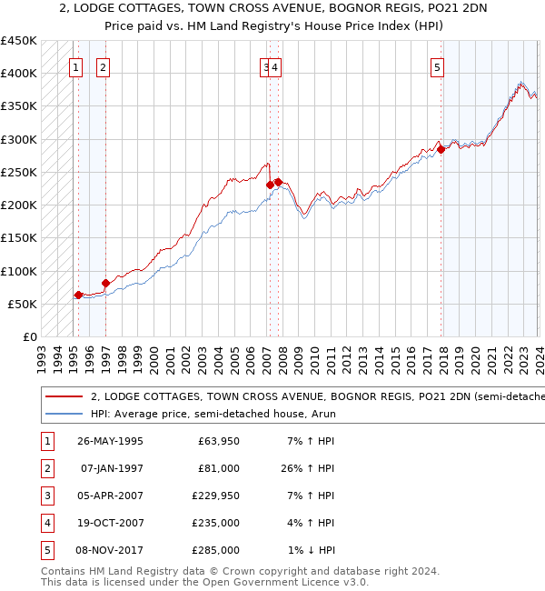 2, LODGE COTTAGES, TOWN CROSS AVENUE, BOGNOR REGIS, PO21 2DN: Price paid vs HM Land Registry's House Price Index