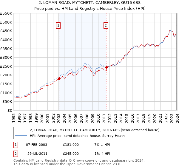 2, LOMAN ROAD, MYTCHETT, CAMBERLEY, GU16 6BS: Price paid vs HM Land Registry's House Price Index