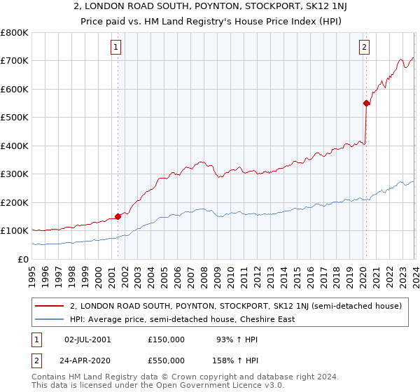 2, LONDON ROAD SOUTH, POYNTON, STOCKPORT, SK12 1NJ: Price paid vs HM Land Registry's House Price Index
