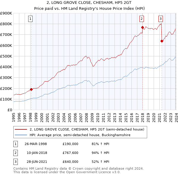 2, LONG GROVE CLOSE, CHESHAM, HP5 2GT: Price paid vs HM Land Registry's House Price Index