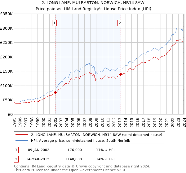 2, LONG LANE, MULBARTON, NORWICH, NR14 8AW: Price paid vs HM Land Registry's House Price Index