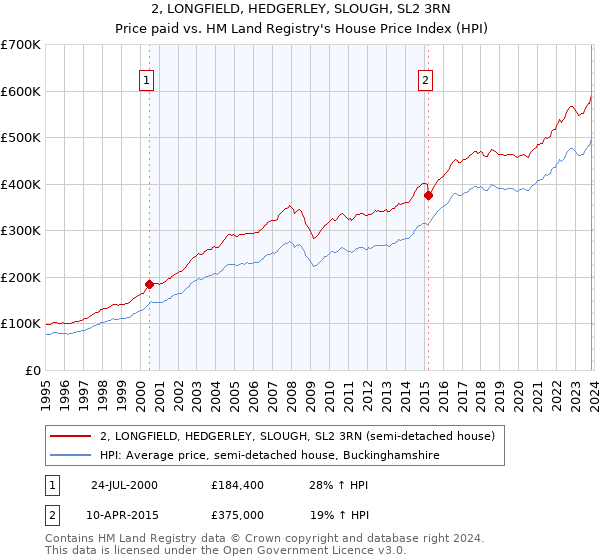 2, LONGFIELD, HEDGERLEY, SLOUGH, SL2 3RN: Price paid vs HM Land Registry's House Price Index