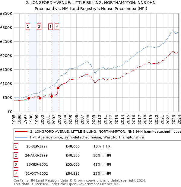 2, LONGFORD AVENUE, LITTLE BILLING, NORTHAMPTON, NN3 9HN: Price paid vs HM Land Registry's House Price Index