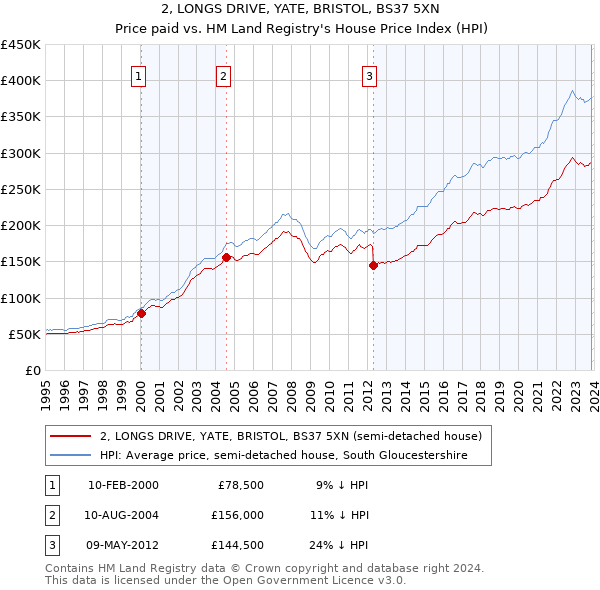 2, LONGS DRIVE, YATE, BRISTOL, BS37 5XN: Price paid vs HM Land Registry's House Price Index