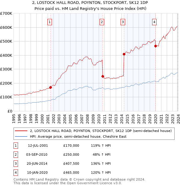 2, LOSTOCK HALL ROAD, POYNTON, STOCKPORT, SK12 1DP: Price paid vs HM Land Registry's House Price Index
