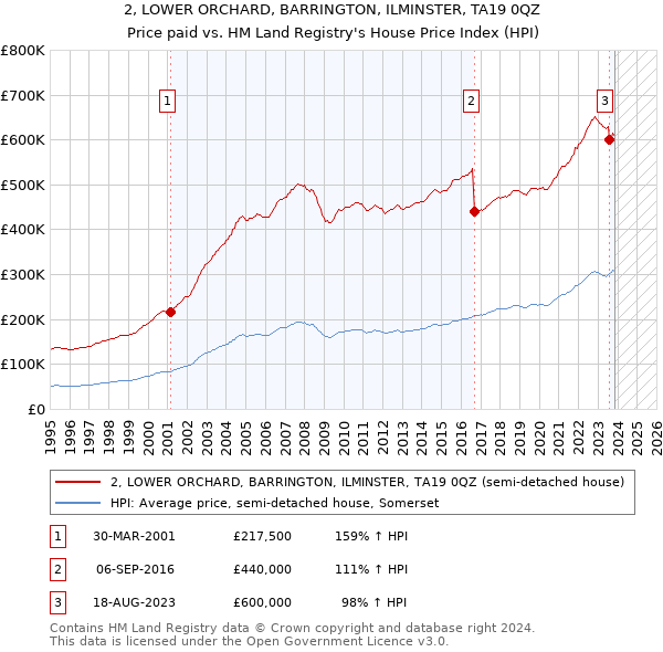 2, LOWER ORCHARD, BARRINGTON, ILMINSTER, TA19 0QZ: Price paid vs HM Land Registry's House Price Index