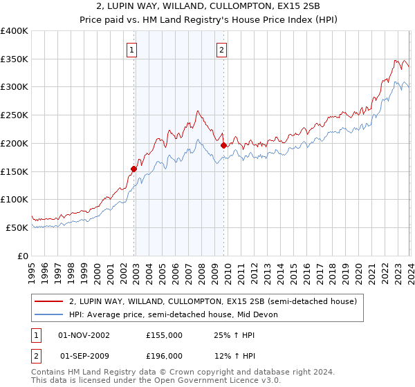 2, LUPIN WAY, WILLAND, CULLOMPTON, EX15 2SB: Price paid vs HM Land Registry's House Price Index