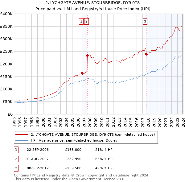 2, LYCHGATE AVENUE, STOURBRIDGE, DY9 0TS: Price paid vs HM Land Registry's House Price Index