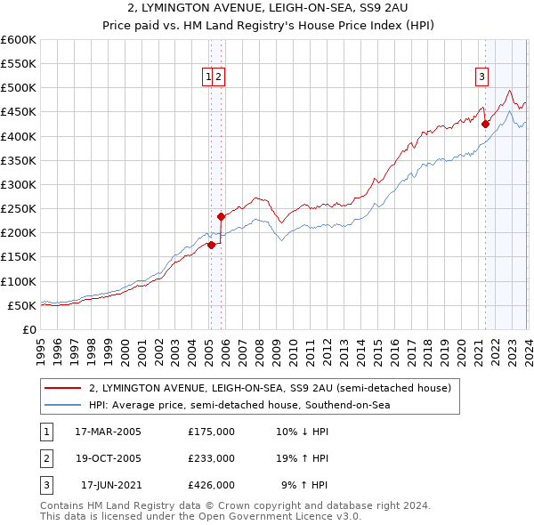 2, LYMINGTON AVENUE, LEIGH-ON-SEA, SS9 2AU: Price paid vs HM Land Registry's House Price Index