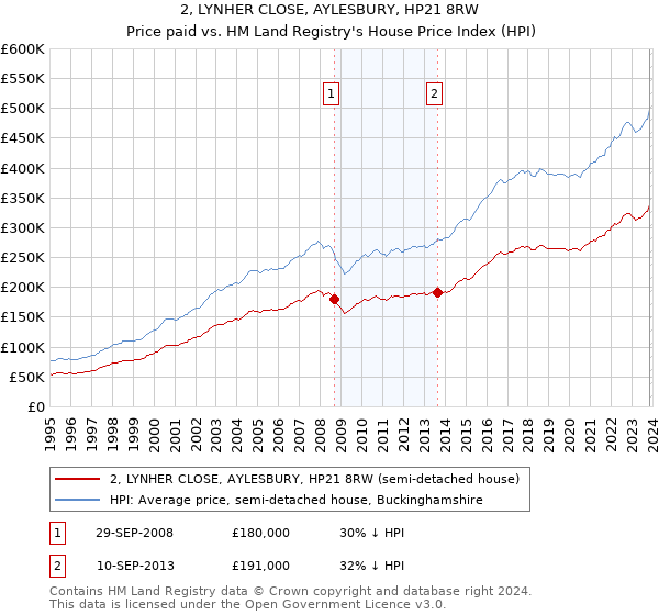 2, LYNHER CLOSE, AYLESBURY, HP21 8RW: Price paid vs HM Land Registry's House Price Index