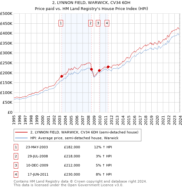 2, LYNNON FIELD, WARWICK, CV34 6DH: Price paid vs HM Land Registry's House Price Index