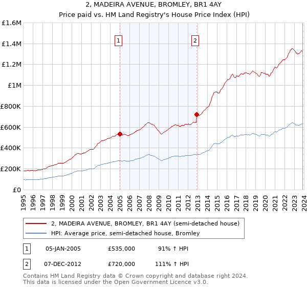 2, MADEIRA AVENUE, BROMLEY, BR1 4AY: Price paid vs HM Land Registry's House Price Index