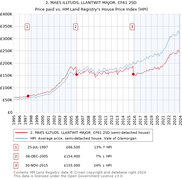 2, MAES ILLTUDS, LLANTWIT MAJOR, CF61 2SD: Price paid vs HM Land Registry's House Price Index