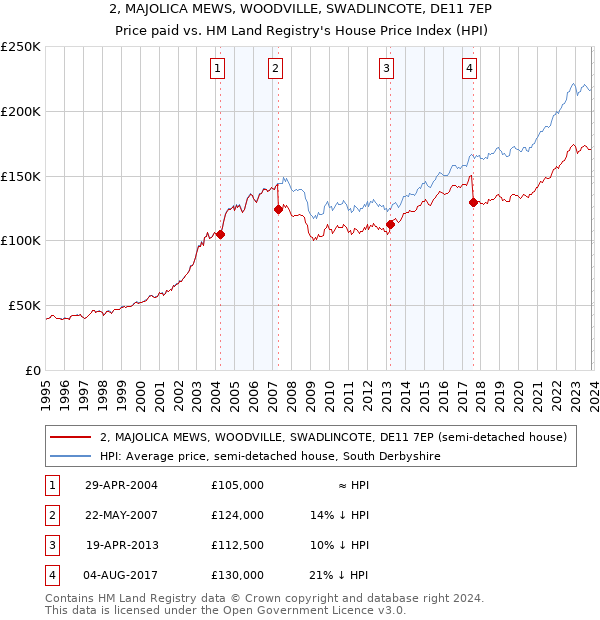 2, MAJOLICA MEWS, WOODVILLE, SWADLINCOTE, DE11 7EP: Price paid vs HM Land Registry's House Price Index