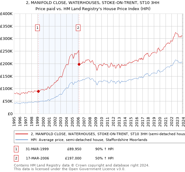 2, MANIFOLD CLOSE, WATERHOUSES, STOKE-ON-TRENT, ST10 3HH: Price paid vs HM Land Registry's House Price Index