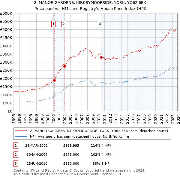 2, MANOR GARDENS, KIRKBYMOORSIDE, YORK, YO62 6EX: Price paid vs HM Land Registry's House Price Index