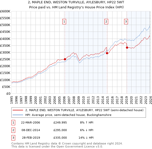 2, MAPLE END, WESTON TURVILLE, AYLESBURY, HP22 5WT: Price paid vs HM Land Registry's House Price Index