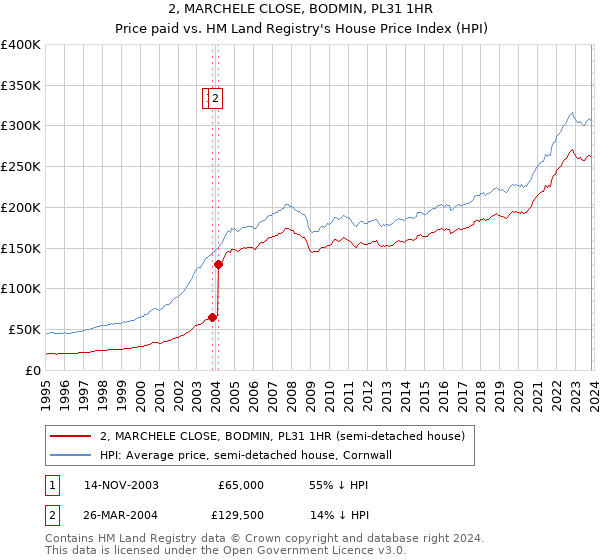 2, MARCHELE CLOSE, BODMIN, PL31 1HR: Price paid vs HM Land Registry's House Price Index