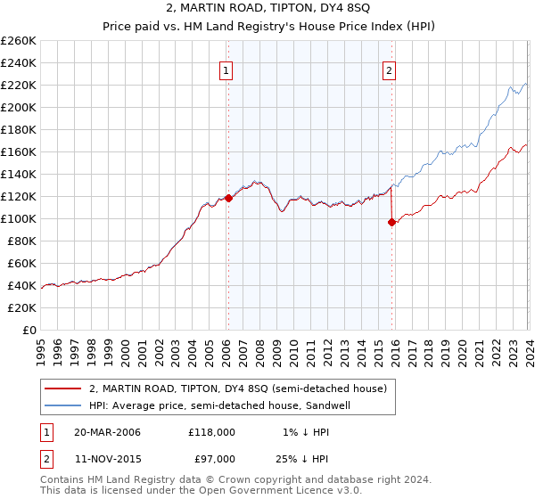 2, MARTIN ROAD, TIPTON, DY4 8SQ: Price paid vs HM Land Registry's House Price Index