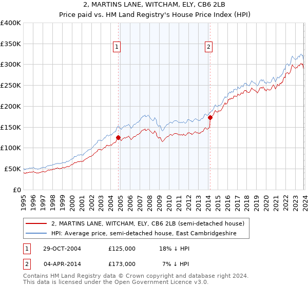 2, MARTINS LANE, WITCHAM, ELY, CB6 2LB: Price paid vs HM Land Registry's House Price Index