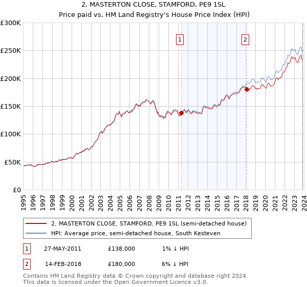 2, MASTERTON CLOSE, STAMFORD, PE9 1SL: Price paid vs HM Land Registry's House Price Index