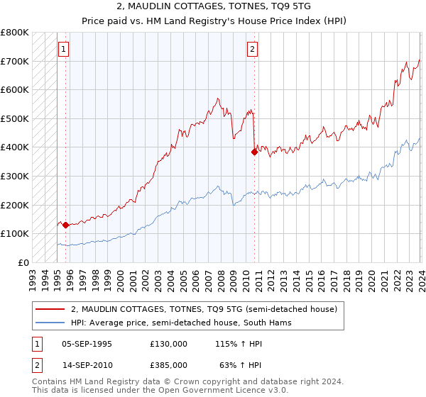 2, MAUDLIN COTTAGES, TOTNES, TQ9 5TG: Price paid vs HM Land Registry's House Price Index