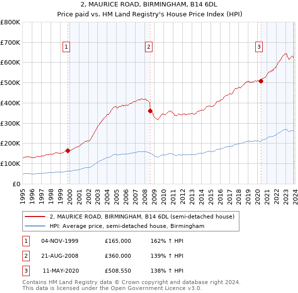 2, MAURICE ROAD, BIRMINGHAM, B14 6DL: Price paid vs HM Land Registry's House Price Index