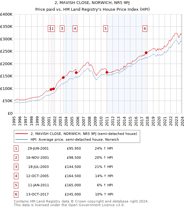 2, MAVISH CLOSE, NORWICH, NR5 9PJ: Price paid vs HM Land Registry's House Price Index