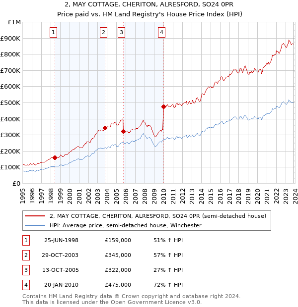 2, MAY COTTAGE, CHERITON, ALRESFORD, SO24 0PR: Price paid vs HM Land Registry's House Price Index