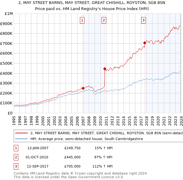 2, MAY STREET BARNS, MAY STREET, GREAT CHISHILL, ROYSTON, SG8 8SN: Price paid vs HM Land Registry's House Price Index