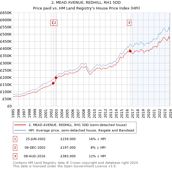 2, MEAD AVENUE, REDHILL, RH1 5DD: Price paid vs HM Land Registry's House Price Index