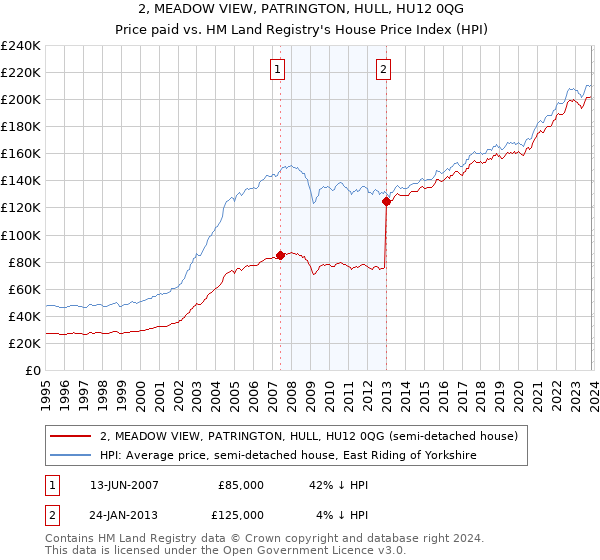 2, MEADOW VIEW, PATRINGTON, HULL, HU12 0QG: Price paid vs HM Land Registry's House Price Index
