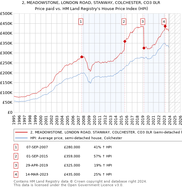 2, MEADOWSTONE, LONDON ROAD, STANWAY, COLCHESTER, CO3 0LR: Price paid vs HM Land Registry's House Price Index
