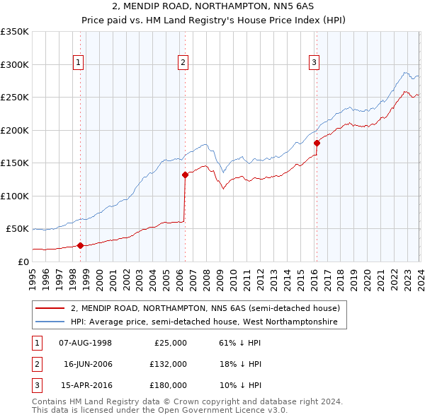 2, MENDIP ROAD, NORTHAMPTON, NN5 6AS: Price paid vs HM Land Registry's House Price Index