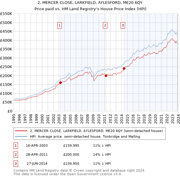 2, MERCER CLOSE, LARKFIELD, AYLESFORD, ME20 6QY: Price paid vs HM Land Registry's House Price Index