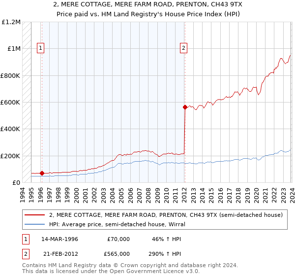 2, MERE COTTAGE, MERE FARM ROAD, PRENTON, CH43 9TX: Price paid vs HM Land Registry's House Price Index