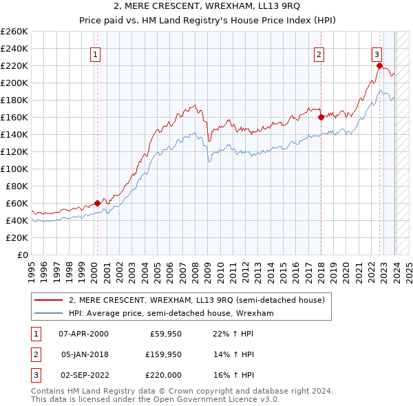 2, MERE CRESCENT, WREXHAM, LL13 9RQ: Price paid vs HM Land Registry's House Price Index