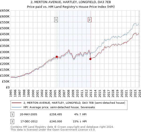 2, MERTON AVENUE, HARTLEY, LONGFIELD, DA3 7EB: Price paid vs HM Land Registry's House Price Index