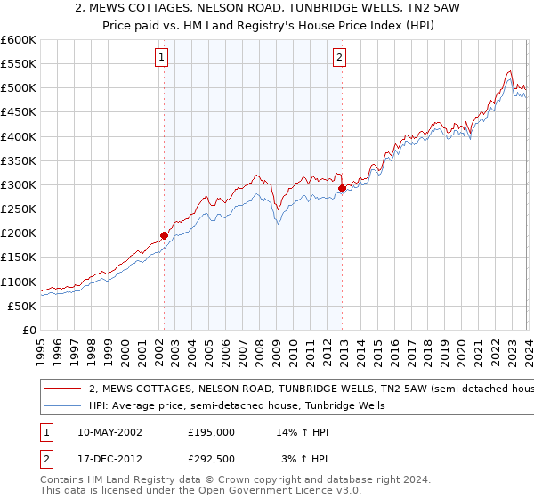 2, MEWS COTTAGES, NELSON ROAD, TUNBRIDGE WELLS, TN2 5AW: Price paid vs HM Land Registry's House Price Index