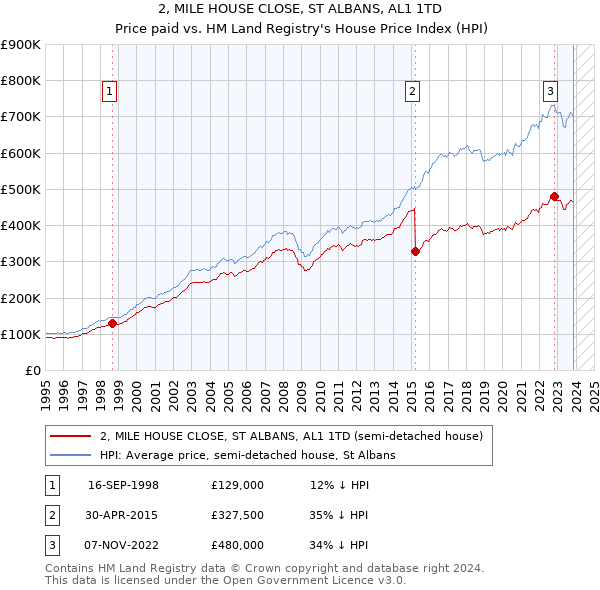 2, MILE HOUSE CLOSE, ST ALBANS, AL1 1TD: Price paid vs HM Land Registry's House Price Index