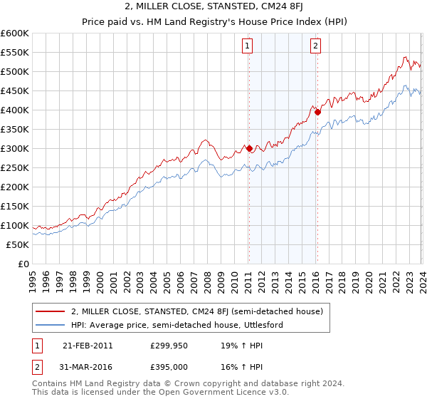 2, MILLER CLOSE, STANSTED, CM24 8FJ: Price paid vs HM Land Registry's House Price Index