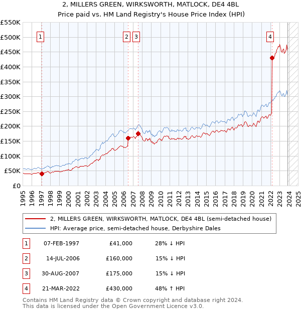2, MILLERS GREEN, WIRKSWORTH, MATLOCK, DE4 4BL: Price paid vs HM Land Registry's House Price Index