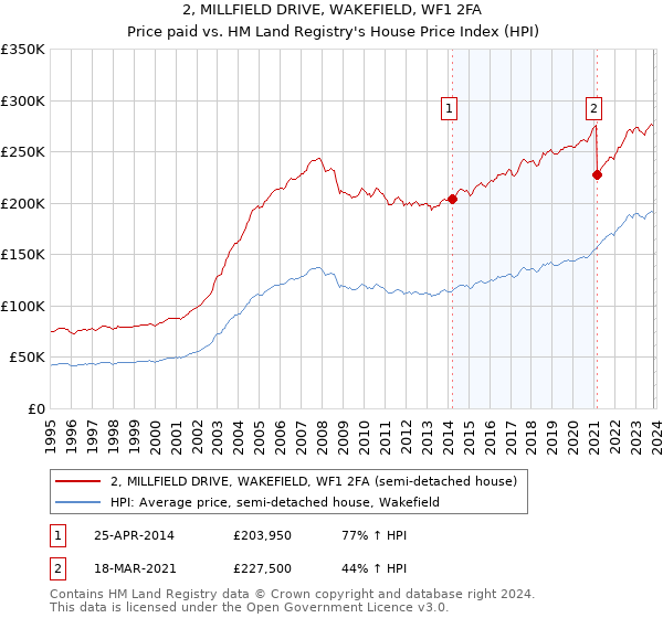 2, MILLFIELD DRIVE, WAKEFIELD, WF1 2FA: Price paid vs HM Land Registry's House Price Index