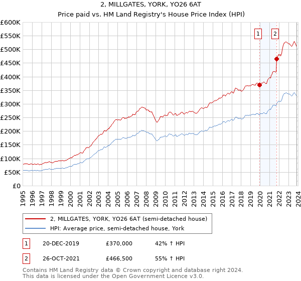 2, MILLGATES, YORK, YO26 6AT: Price paid vs HM Land Registry's House Price Index