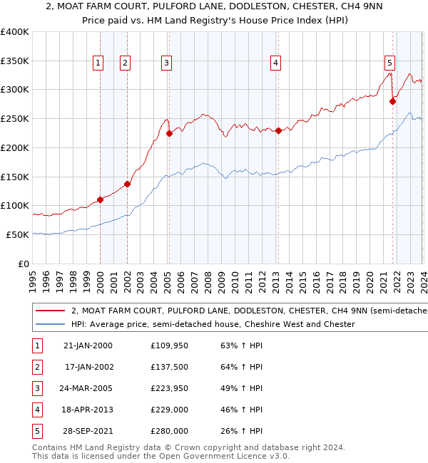 2, MOAT FARM COURT, PULFORD LANE, DODLESTON, CHESTER, CH4 9NN: Price paid vs HM Land Registry's House Price Index
