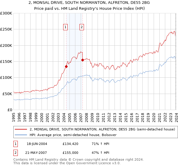 2, MONSAL DRIVE, SOUTH NORMANTON, ALFRETON, DE55 2BG: Price paid vs HM Land Registry's House Price Index