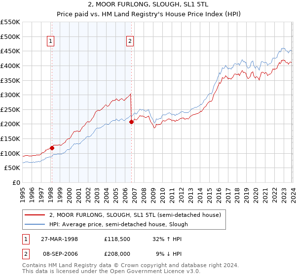 2, MOOR FURLONG, SLOUGH, SL1 5TL: Price paid vs HM Land Registry's House Price Index